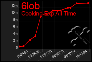 Total Graph of 6lob