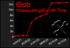 Total Graph of 6lob