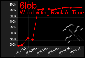 Total Graph of 6lob