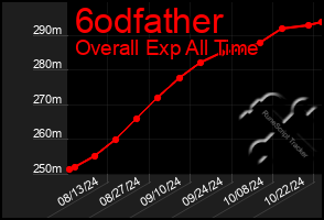 Total Graph of 6odfather