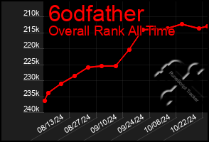 Total Graph of 6odfather