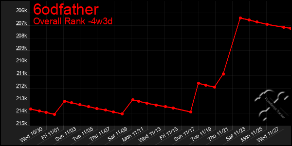 Last 31 Days Graph of 6odfather