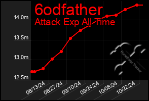 Total Graph of 6odfather