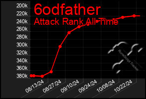 Total Graph of 6odfather