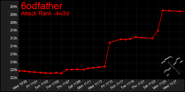 Last 31 Days Graph of 6odfather