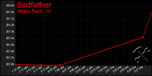 Last 24 Hours Graph of 6odfather