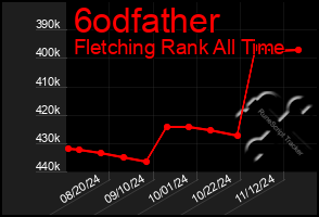 Total Graph of 6odfather