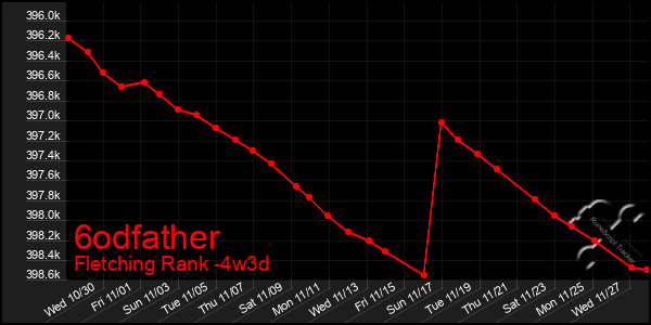 Last 31 Days Graph of 6odfather