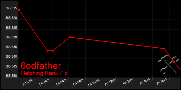 Last 24 Hours Graph of 6odfather