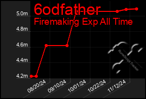 Total Graph of 6odfather