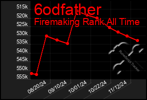 Total Graph of 6odfather