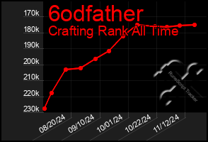 Total Graph of 6odfather