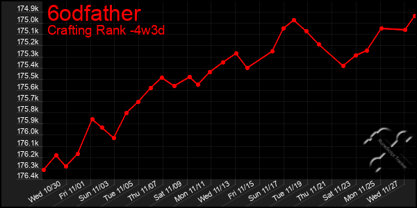 Last 31 Days Graph of 6odfather