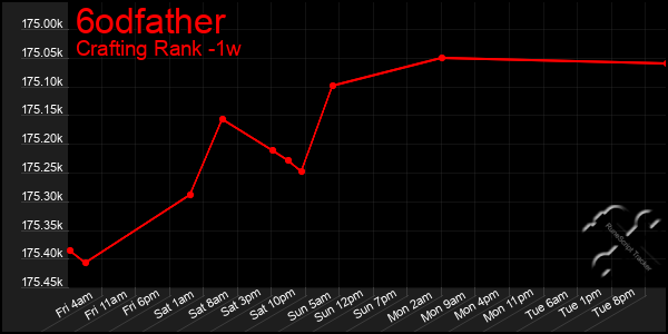 Last 7 Days Graph of 6odfather