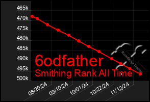 Total Graph of 6odfather