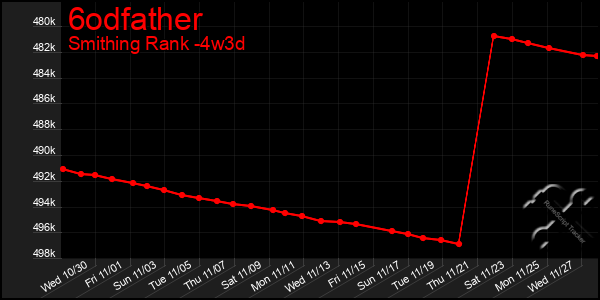 Last 31 Days Graph of 6odfather