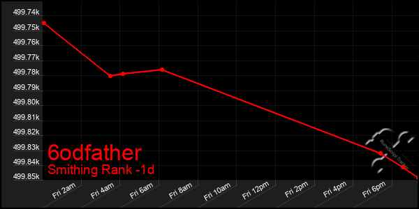 Last 24 Hours Graph of 6odfather