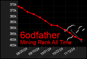 Total Graph of 6odfather