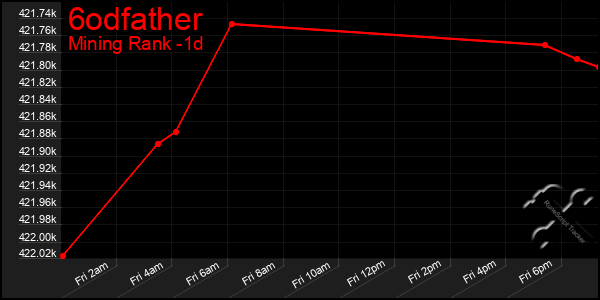 Last 24 Hours Graph of 6odfather