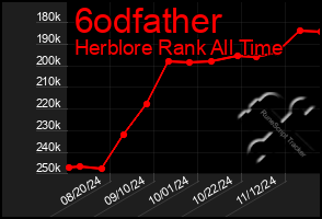 Total Graph of 6odfather