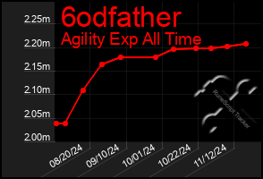 Total Graph of 6odfather