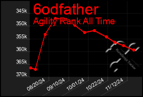 Total Graph of 6odfather