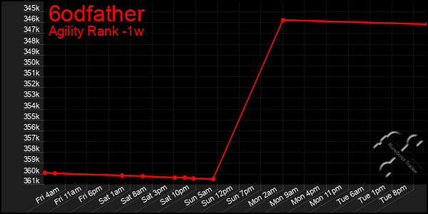 Last 7 Days Graph of 6odfather