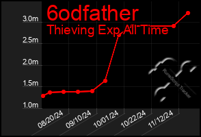 Total Graph of 6odfather