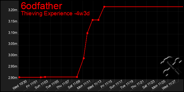 Last 31 Days Graph of 6odfather