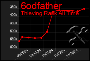 Total Graph of 6odfather