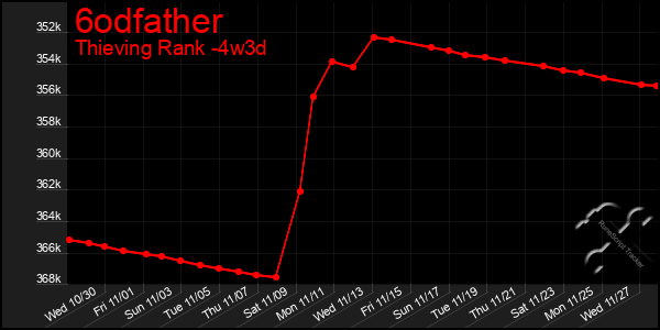 Last 31 Days Graph of 6odfather