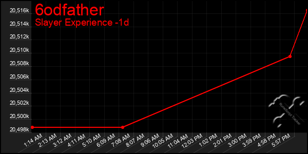 Last 24 Hours Graph of 6odfather