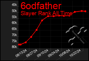 Total Graph of 6odfather