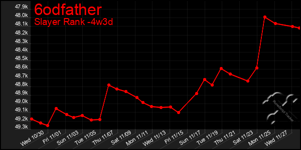 Last 31 Days Graph of 6odfather