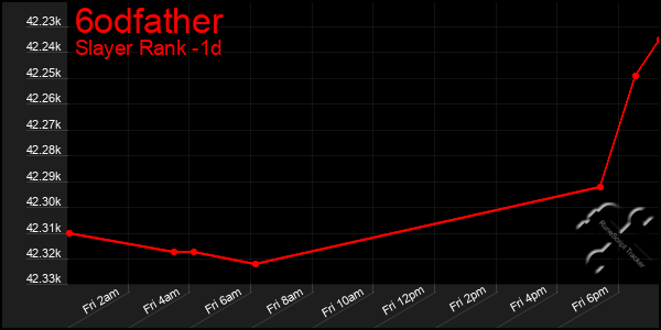 Last 24 Hours Graph of 6odfather