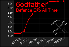 Total Graph of 6odfather