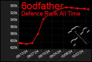 Total Graph of 6odfather