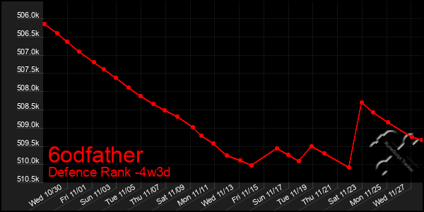 Last 31 Days Graph of 6odfather