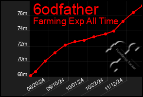 Total Graph of 6odfather