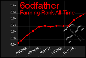 Total Graph of 6odfather