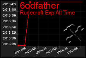 Total Graph of 6odfather