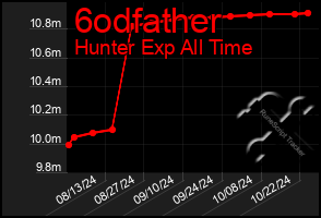 Total Graph of 6odfather