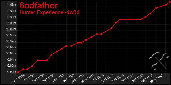 Last 31 Days Graph of 6odfather