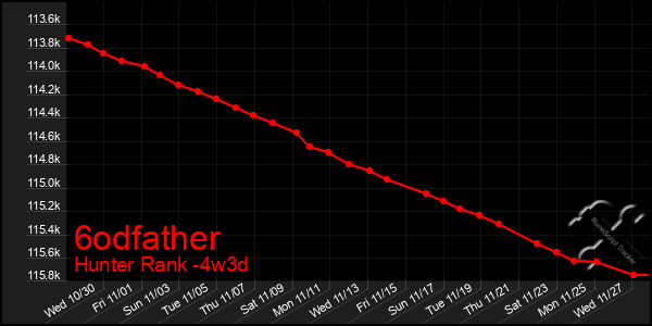 Last 31 Days Graph of 6odfather