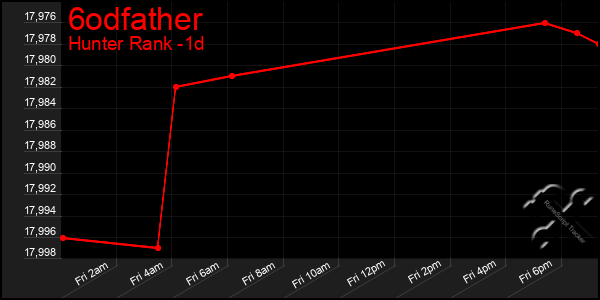 Last 24 Hours Graph of 6odfather