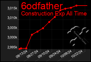 Total Graph of 6odfather