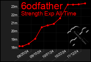 Total Graph of 6odfather