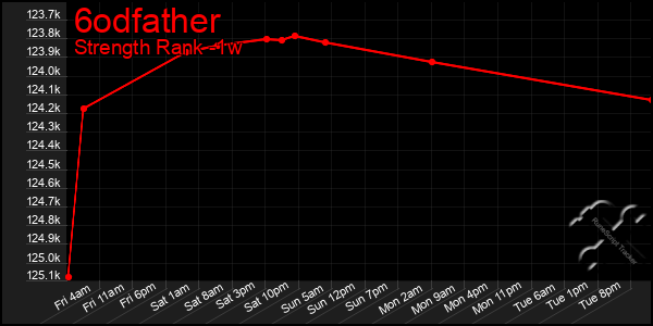 Last 7 Days Graph of 6odfather