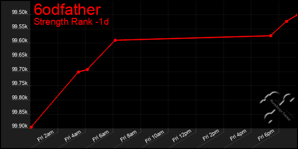 Last 24 Hours Graph of 6odfather