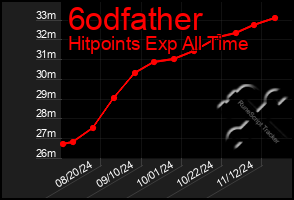 Total Graph of 6odfather